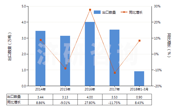 2014-2018年3月中國銻的氧化物(HS28258000)出口量及增速統(tǒng)計(jì)